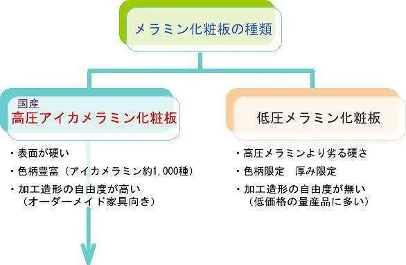 高圧アイカメラミン化粧板と低圧メラミンの違い　カウンターテーブル天板には高圧アイカメラミン化粧板を使う