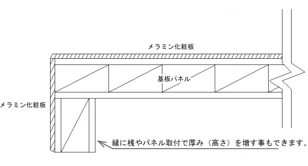 タワミ抑止の天板やボックス用の加工方法断面図面